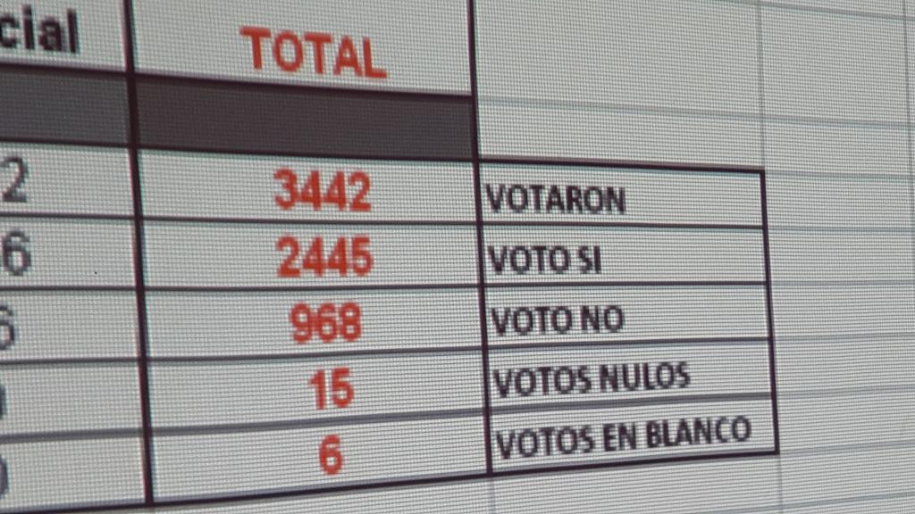 leoperiodista's tweet photo. Atención....Gana la opción  Si en la ULA. .con el 72% http://t.co/nuzV7p367l