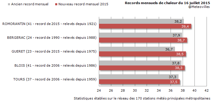 Meteovilles's tweet image. Cinq records de chaleur mensuels sur le réseau synoptique ce jeudi #Canicule2015