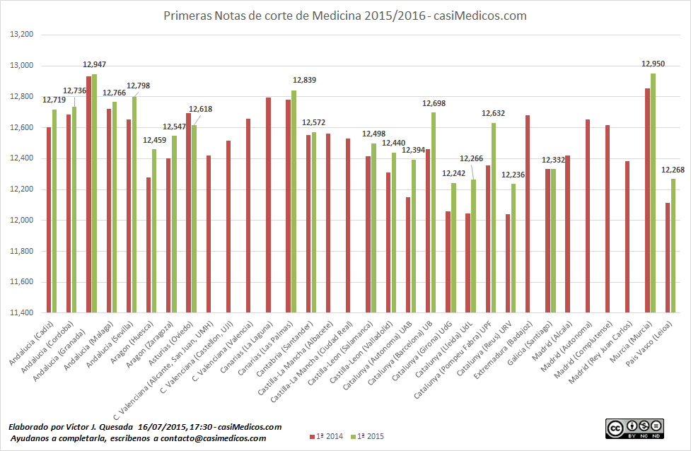 Primeras Notas de corte de Medicina 2015/2016 casimedicos.com/junior/archivo…