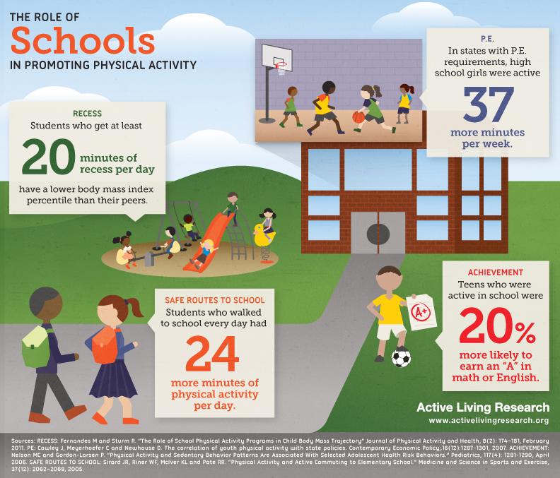The role of schools in promoting physical activity