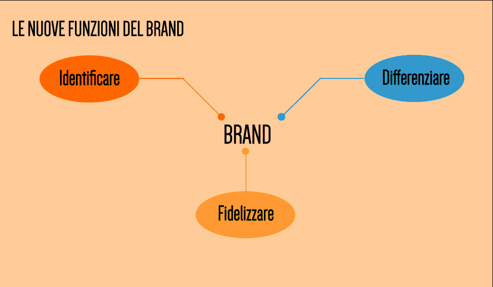 AssaggiDiMktg's tweet photo. Le sfide del #brandmanagement : #identity #differentiation #loyalty http://t.co/9CptQADcaX #brand #EMOZIONIcercasi http://t.co/4nouImMh3h