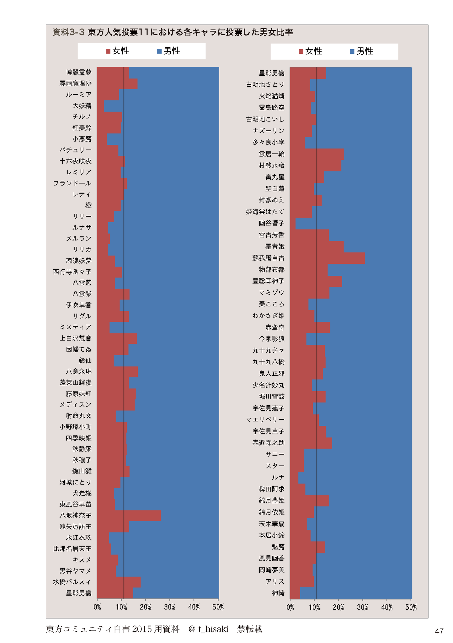 久樹輝幸 生きねば 次 東方人気投票11における 各キャラごとに投票した人の男女比率 発表結果詳細データを集計 黒線が全 キャラ平均 最大値が50 なので注意 女性人気が高いのは神奈子様と屠自古ちゃんかー パルスィは高いけど 思ったほどは高く