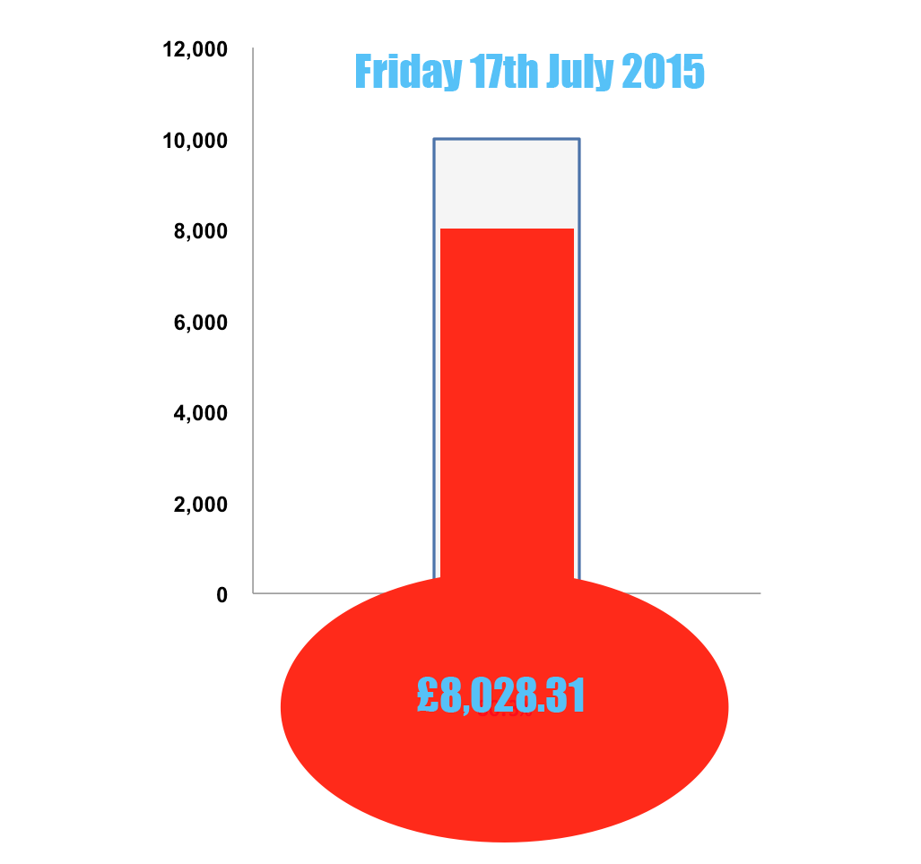 Still more sponsor forms to come in, but donations now top over £8,000!