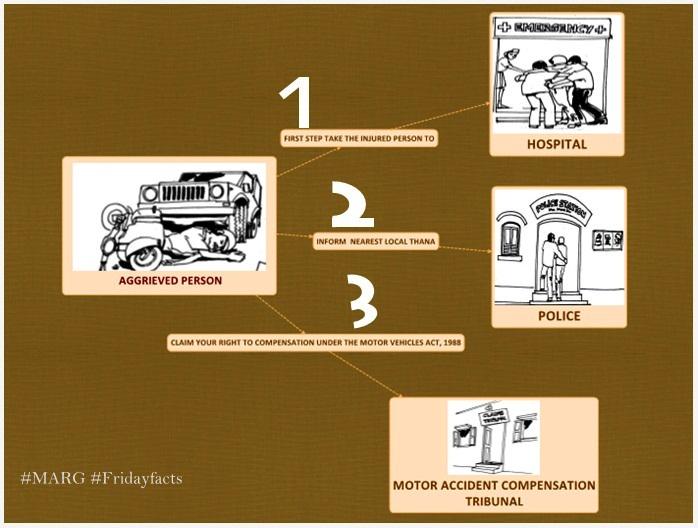 MARGNGO's tweet photo. If u r injured #rashdriving u hve #RighttoCompensation-S.140 #MotorVehiclesAct1988 S.357 #CodeofCriminalProcedure1973 http://t.co/uG3geCXgd0
