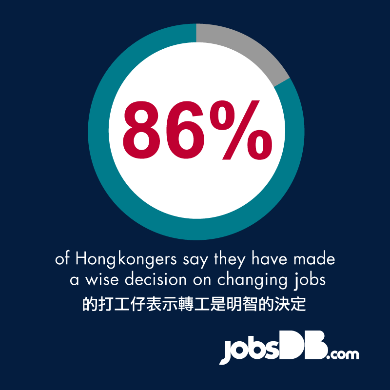 HKJobs's tweet photo. 打工仔會因為唔同原因轉工, 雖然呢個決定會帶嚟唔同嘅憂慮，但調查發現有86%打工仔依然覺得轉工係啱嘅！
另外~超過6成香港人覺得返工唔開心…你係咪其中一個呀?
了解更多: http://t.co/lNOJ0XQGo2 http://t.co/q2pFekIYmk