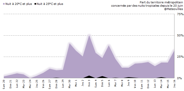 Meteovilles's tweet image. 33% de la France a subi une nuit tropicale avec #température ne s'abaissant pas en-dessous de 20°C #Canicule2015