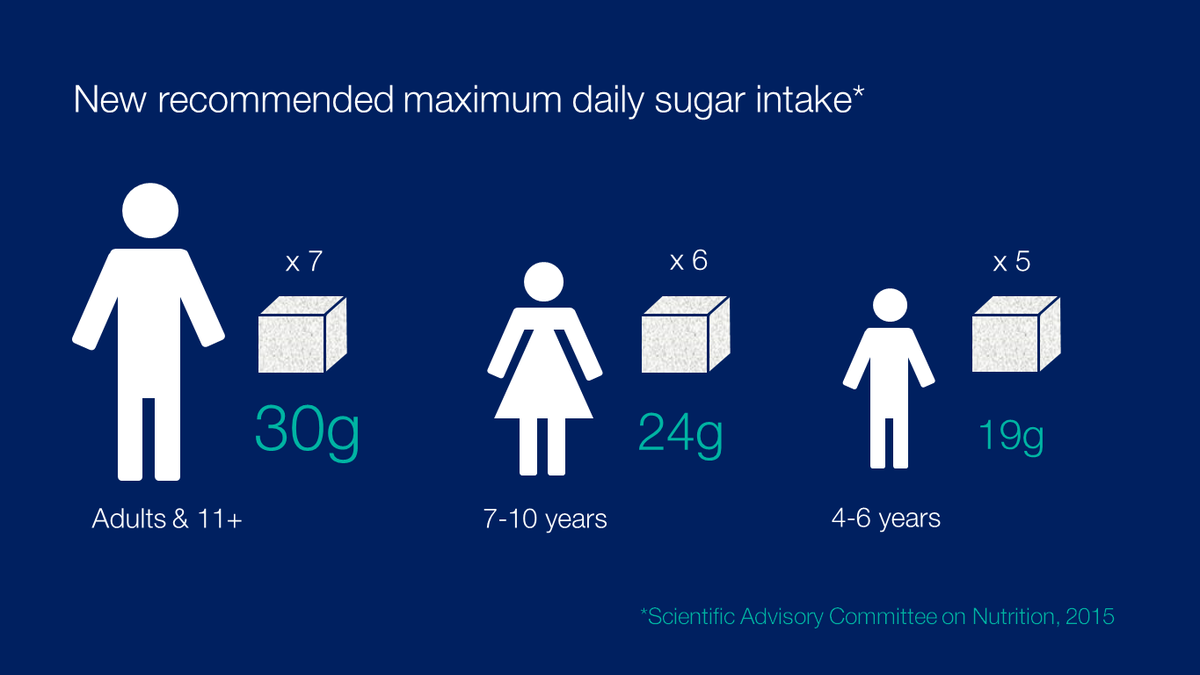 New #SugarReport: Expert nutritionists have recommended halving sugar in diet bit.ly/1Kc4yMX