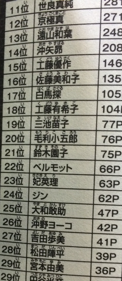 ぱっど No Twitter 名探偵コナンミステリータウンの不思議なところはsdb80 の結婚したいキャラランキングの11位 29位までのキャラは敢ちゃん以外全員出てるとこなんすよ 長野県警だして 必死 Http T Co Op5eu7vglw