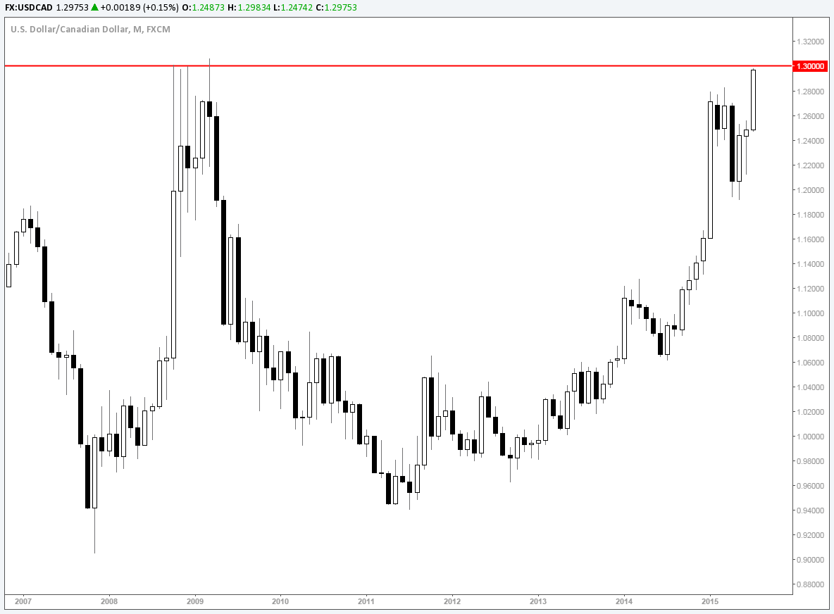yofxtrader's tweet photo. Posible corto #USDCAD ante aproximación a los 1,3000, fuerte resistencia  Más seguimiento en http://t.co/9H5QG8ghCb http://t.co/HhRbnb7782