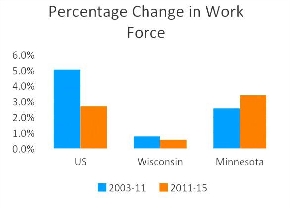 Auriandra's tweet photo. UrbanMilwaukee: Why Is Minnesota Outperforming Wisconsin? http://t.co/DM0cm05rvW % change in workforce #MNvWI http://t.co/Wtf1JLa0qa
