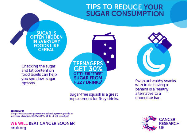 CR_UK's tweet photo. Read our blog to find out more about the new sugar consumption recommendations http://t.co/N6JN7PchST http://t.co/VGRVhrsOyu