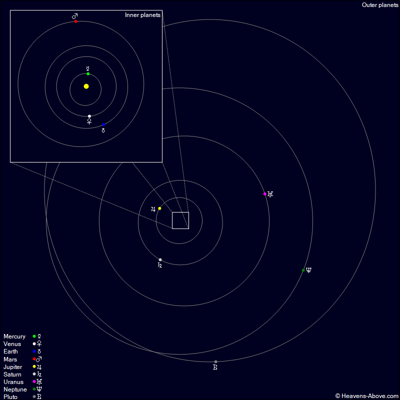 TomKierein's tweet photo. #PlutoPerspective It's about 32 times farther from the Sun than Earth is. Solar system today: http://t.co/Q7bEFnFH14