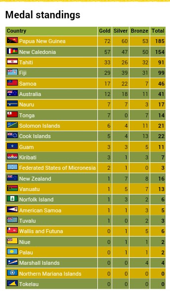 PORTMORESBY2015's tweet photo. #POM2015 PNG Progressive Medal standing after 2nd last day of competition 17 July 2015. via http://t.co/mUdqwz7FO2 http://t.co/Y8Z3Qdxo6F