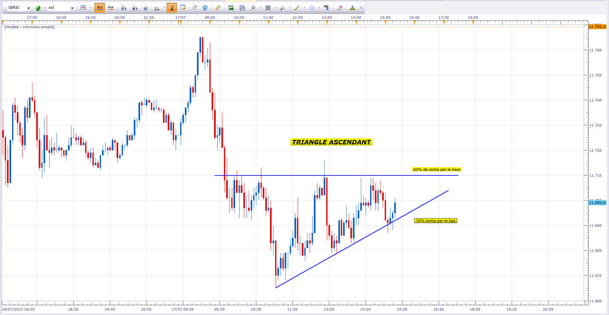 BertolaLudo's tweet photo. @VincentGanne  @NCheron_CMC  @RodolpheSteffan  DAX 5' toujours dans son Triangle ascendant,pour les day Traders http://t.co/QjZe1r10lj