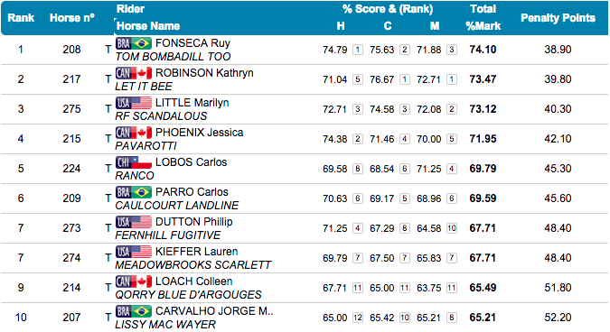 It's a Brazil-Canada-U.S. battle here at the #PanAmGames with Boyd Martin and Pancho Villa still to come