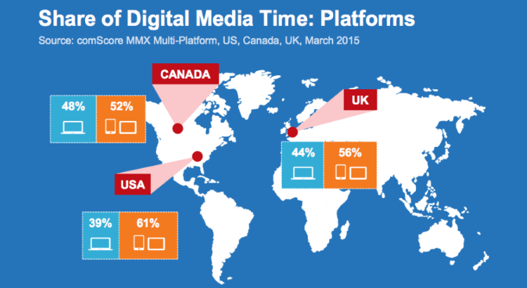galloplabs's tweet photo. #Millennials spend 50 to 100 percent more time on #mobile than PC. - http://t.co/NXoi7dsuCL http://t.co/kmyUqgXXsV