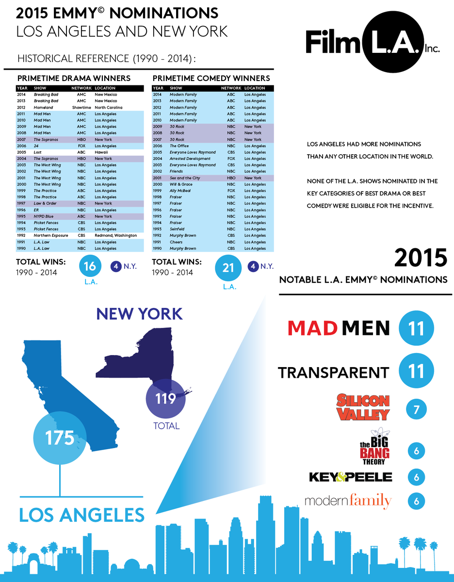 FilmLA's tweet photo. @LAMayorsOffice impressive numbers. #FilmLAResearch http://t.co/H0Ivvrq1Te