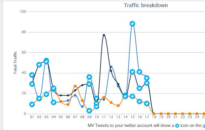 I have no idea how to make anything of this traffic map. It's not normally so whacked! How do I analyze<a href="/tag/camgirl"class="tags"><span>#camgirl</span></a><a href="/tag/manyvids"class="tags"><span>#manyvids</span></a>