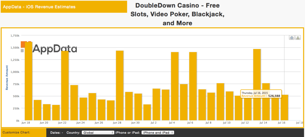Day 9 of Who Makes What: DoubleDown Casino by Double Down Interactive blog.appdata.com/2015/07/17/day…