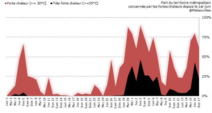 Meteovilles's tweet image. 62% de la France a subi des T de 30°C et plus ce vendredi, 22% de 35°C et plus #canicule2015