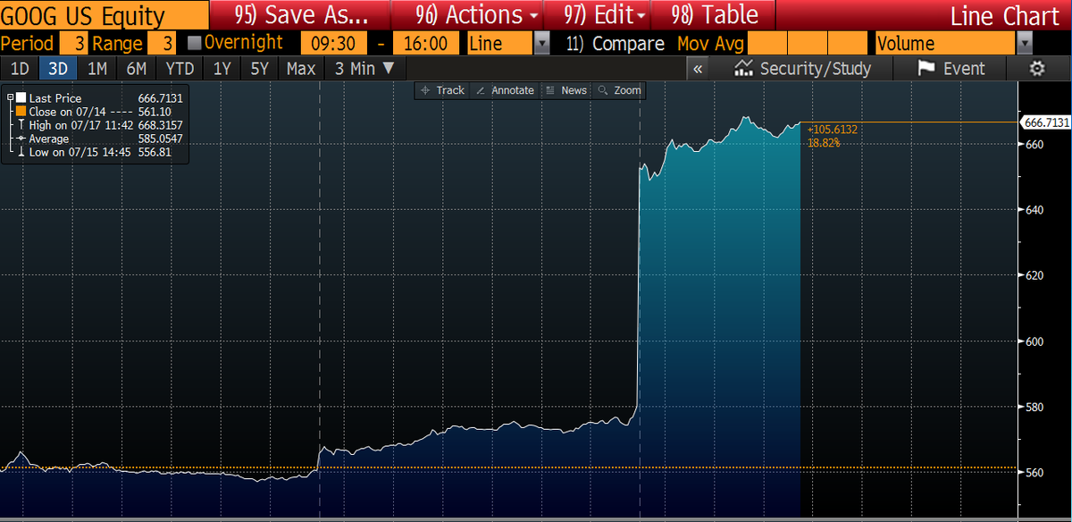 Google stock price jumped more than 15 percent on the better than expected earning report.