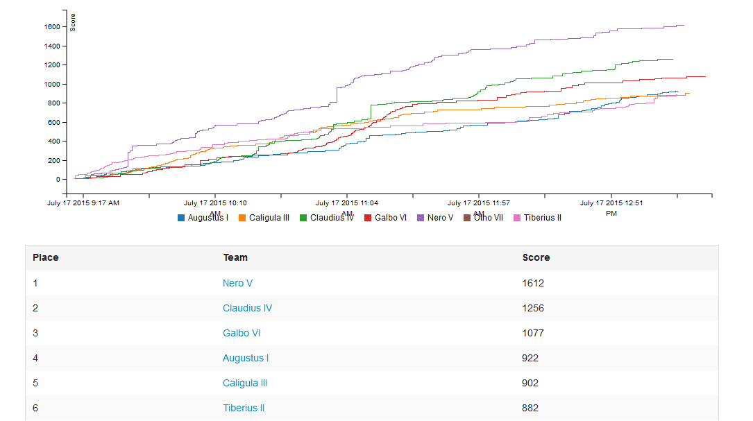cyberninjas's tweet photo. Final score at the #USCCIL #CTF! Thank-you for participating! @morainevalley @USCybChallenge http://t.co/FDkeDuHPIP
