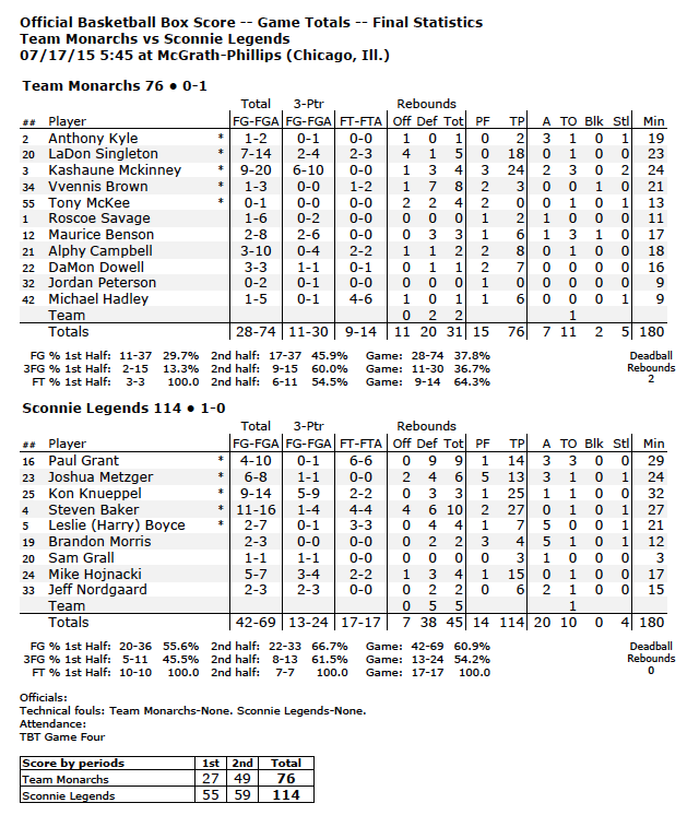 Stats for (13) <a href="/SconnieLegends/">Wisconsin Legends</a>'s 114-76 win over (20) Monarchs #thetournament