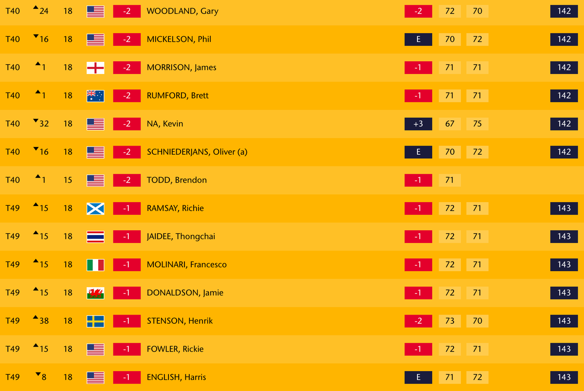 scheduleindia's tweet photo. The Open Leaderboard, Rd 2
Positions 40 to 49 (Rd 3 Cut off is Top 70)
http://t.co/3CvawuGir0
#TheOpen http://t.co/4pFZP7RjuG