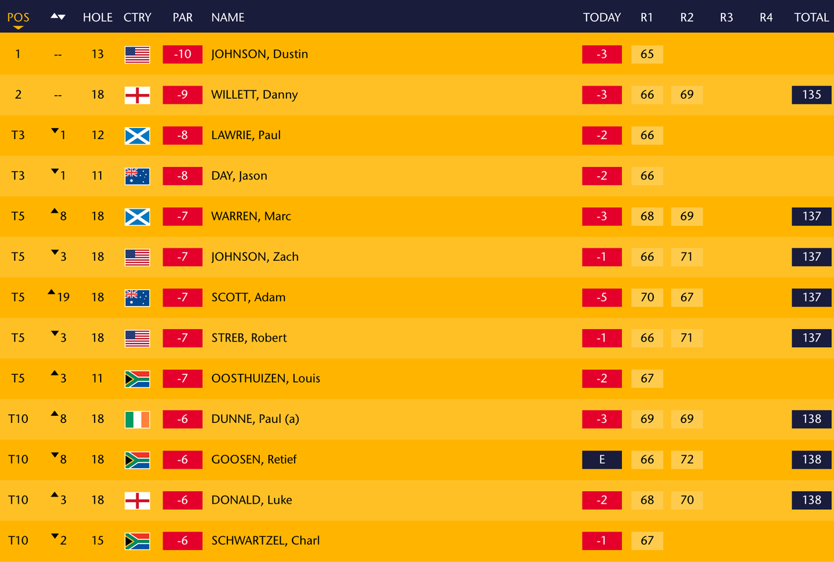 scheduleindia's tweet photo. The Open Leaderboard, Rd 2
Positions 1 to 10 (Rd 3 Cut off is Top 70)
DJ Leads at -10
http://t.co/3CvawuGir0
#TheOpen http://t.co/1eQlHtDvPB