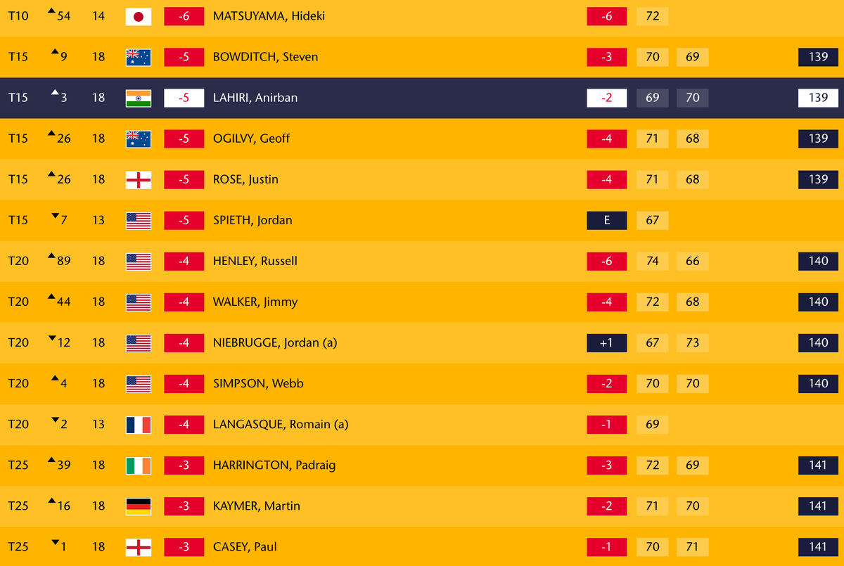 scheduleindia's tweet photo. The Open Leaderboard, Rd 2
Positions 10 to 25 (Rd 3 is Top 70)
Lahiri Tied at 15th
http://t.co/3CvawuGir0
#TheOpen http://t.co/g9W6xy3hLq