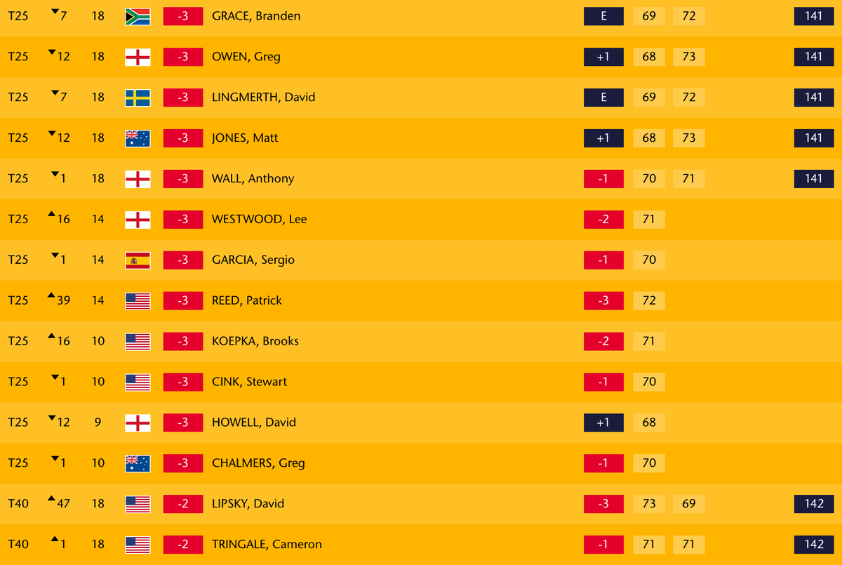scheduleindia's tweet photo. The Open Leaderboard, Rd 2
Positions 25 to 40 (Rd 3 Cut off is Top 70)
http://t.co/3CvawuGir0
#TheOpen http://t.co/KdQ7SkgHb9
