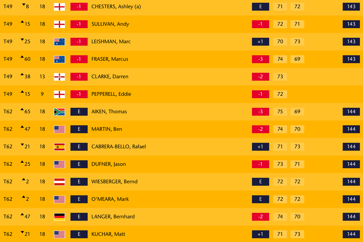 scheduleindia's tweet photo. The Open Leaderboard, Rd 2
Positions 49 to 62 (Rd 3 Cut off is Top 70)
http://t.co/3CvawuGir0
#TheOpen http://t.co/ZVFtdRDSFa