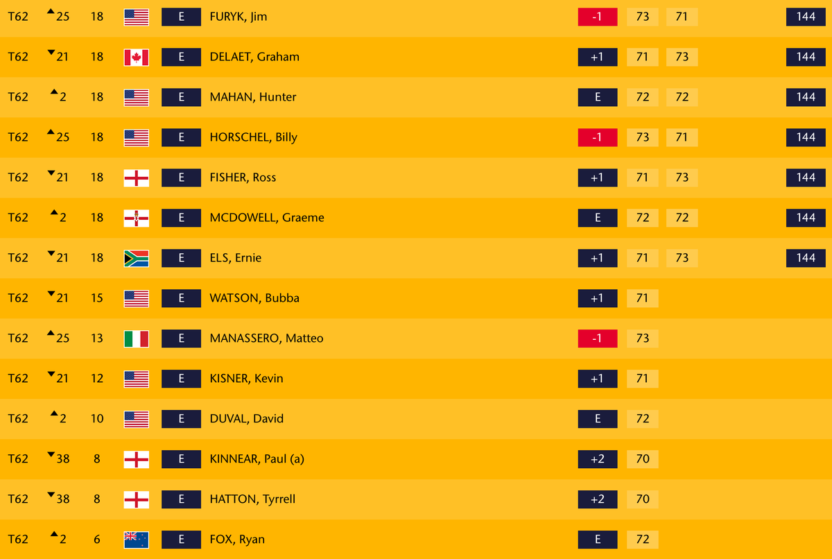 scheduleindia's tweet photo. The Open Leaderboard, Round 2
Positions Tied at 62 (Round 3 Cut off is Top 70)
http://t.co/3CvawuGir0
#TheOpen http://t.co/OBwV50Ercl