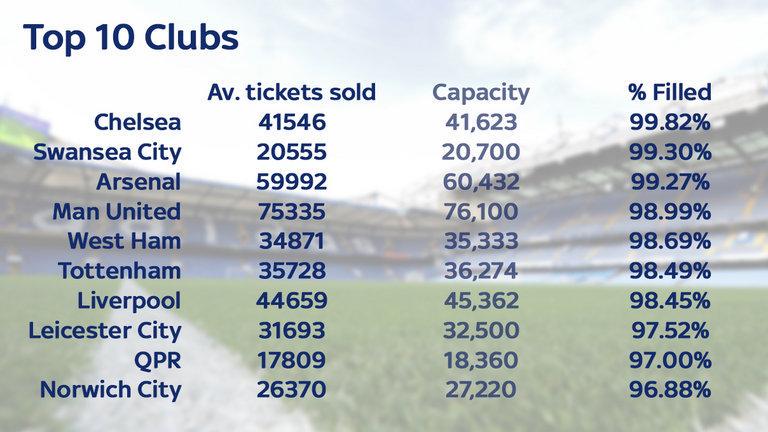 Chels_HQ's tweet photo. Stamford Bridge was at 99.82% capacity on average during #Chelsea's march to the title. Best support in the country. http://t.co/0AUVOojpio