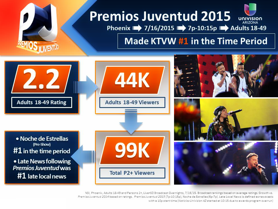 UniAZb2b's tweet photo. .@PremiosJuventud is the clear winner of the night in #Phoenix! http://t.co/VnQ3hBTxu1