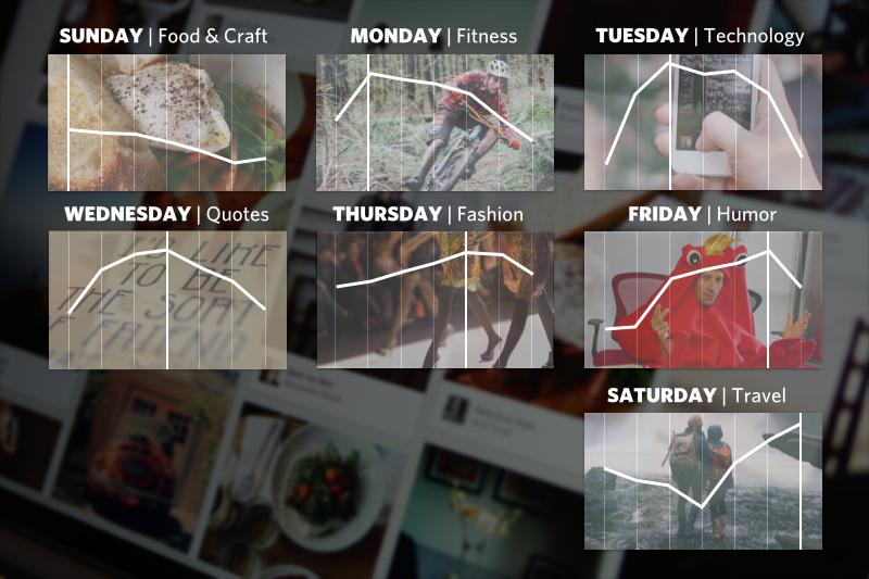 The Science of #Pinterest #Scheduling: Finding Your Best Consistency, Frequency, Timing pamdyer.us/1gEoIT9 #smm