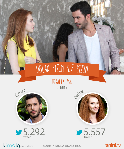 raninitv's tweet photo. Dün #SosyalTv'de #KiralıkAşk konuşanlar en çok kimden bahsetti? İşte sonuçlar! #OğlanBizimKızBizim #Kıskanmak http://t.co/jOnIhpbRdq
