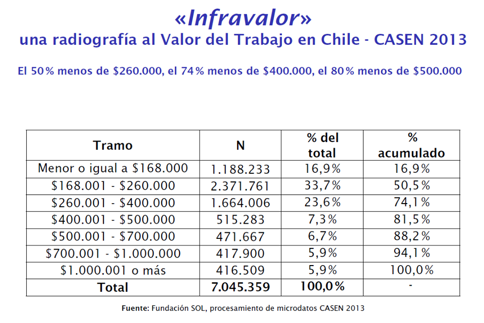 lafundacionsol's tweet photo. Los Verdaderos Sueldos de Chile: "El 81,5% de los trabajadores gana MENOS de $500.000 líquidos" http://t.co/FN1Ou6S7YC