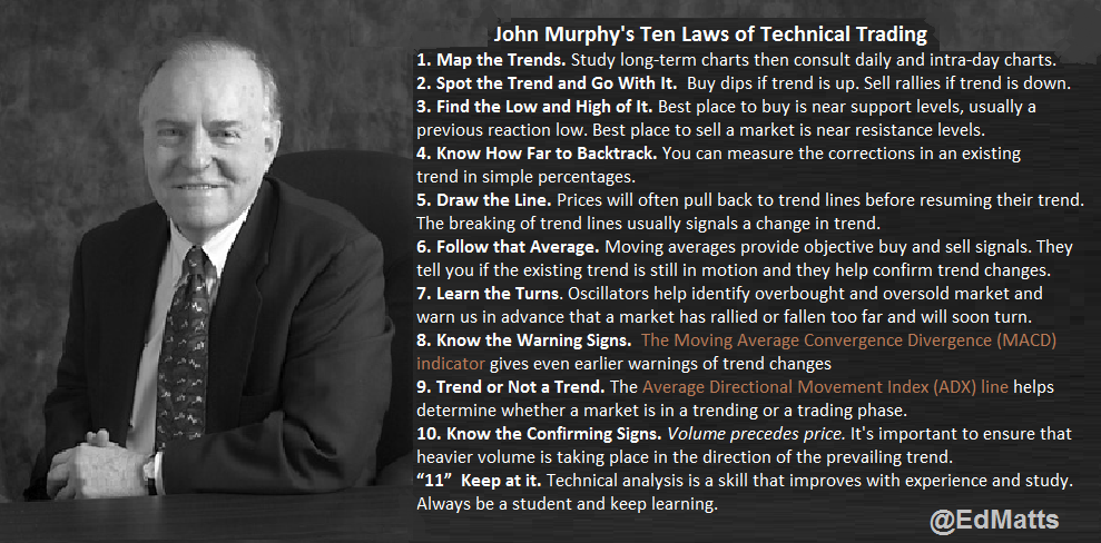 MatrixTrade_'s tweet photo. Murphy's Law - Technical Trading Rules http://t.co/8n4sFPtzQM