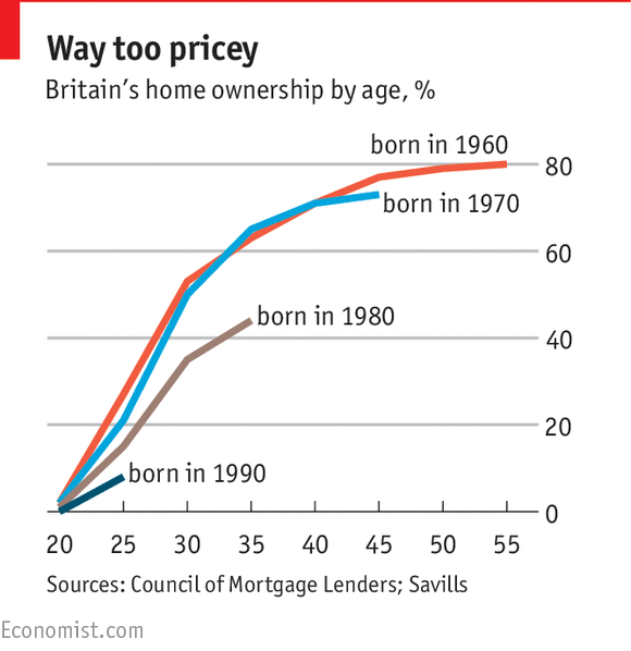 EconCharlesRead's tweet photo. How high house prices are pricing the young out of home ownership in Britain http://t.co/xMNj3eLjne http://t.co/taHOuHiNEZ
