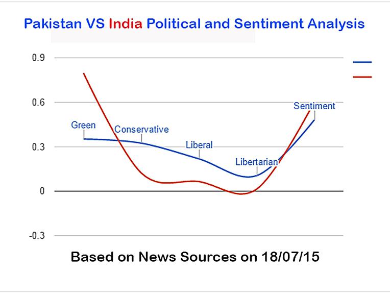 TPWglobal's tweet image. Political &amp;amp; Sentiment Analysis India VS Pakistan in 1 Chart