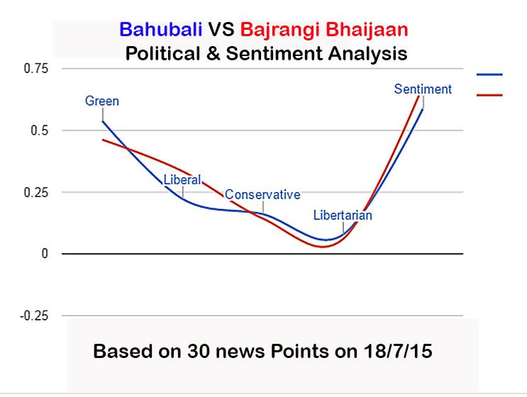 Political & Sentiment (Bollywood) Bahubali VS Bajrangi Bhaijaan