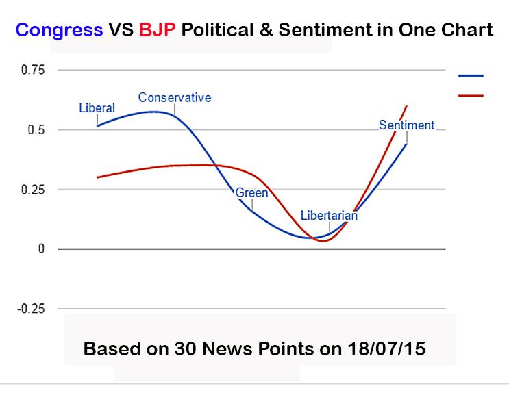 Political & Sentiment Analysis BJP VS INC in 1 Chart