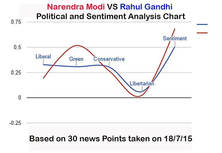TPWglobal's tweet image. Political &amp;amp; Sentiment Analysis Narendra Modi VS Rahul Gandhi in 1 Chart