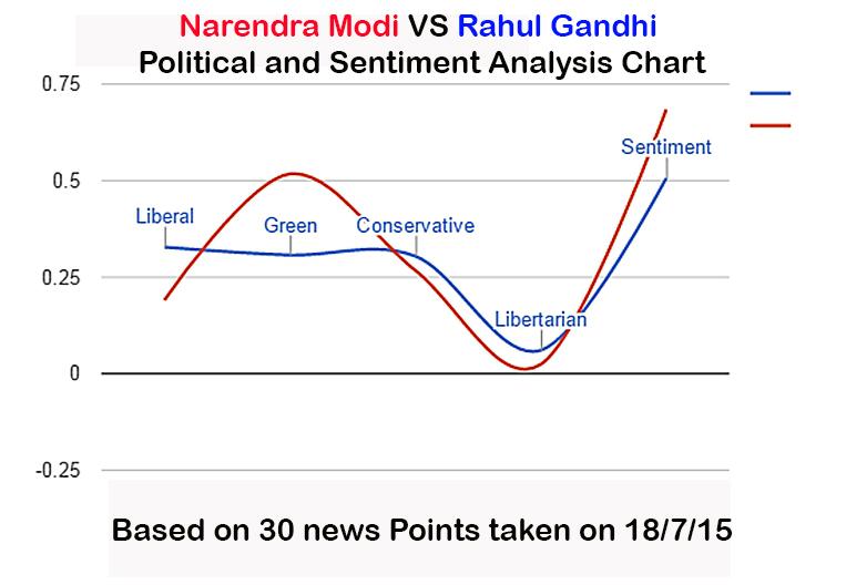 Political & Sentiment Analysis Narendra Modi VS Rahul Gandhi in 1 Chart