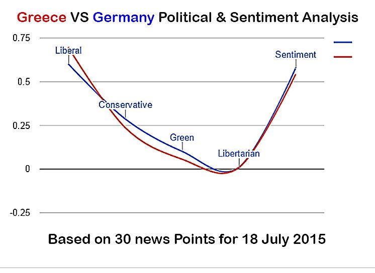 TPWglobal's tweet image. Political &amp;amp; Sentiment Analysis Greece VS Germany in 1 Chart