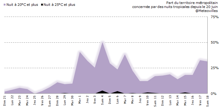 Meteovilles's tweet image. 32% de la France a subi une nouvelle nuit tropicale avec 20°C et plus #canicule2015