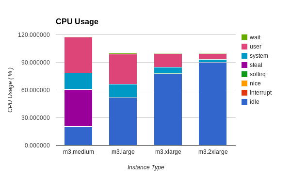 Brown736's tweet photo. Performance Comparison of Wikibench on ‘m3’ Instances #AWS http://t.co/fzGCnzi9L3 http://t.co/2WZTo4VU5z