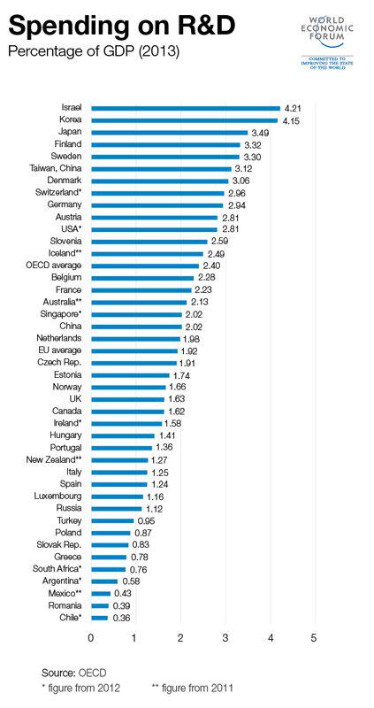 Oecd Chart