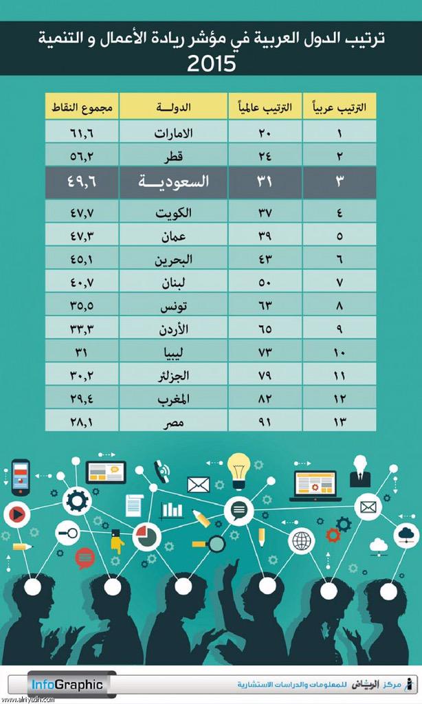 ProjectsGcc's tweet image. #الخليج : ترتيب الدول العربية في مؤشر ريادة الاعمال والتنمية لعام 2015